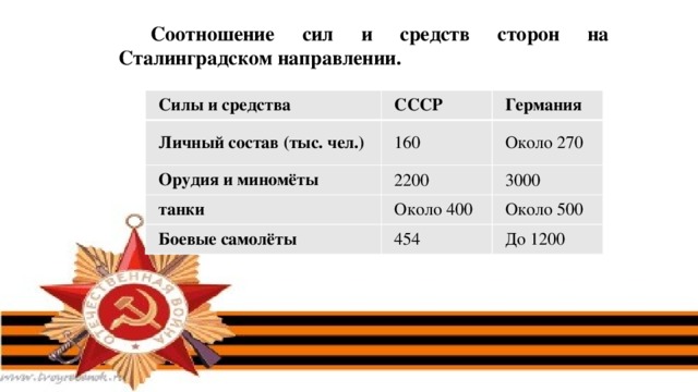  Соотношение сил и средств сторон на Сталинградском направлении.  Силы и средства СССР Личный состав (тыс. чел.) Германия 160 Орудия и миномёты 2200 Около 270 танки 3000 Около 400 Боевые самолёты 454 Около 500 До 1200 