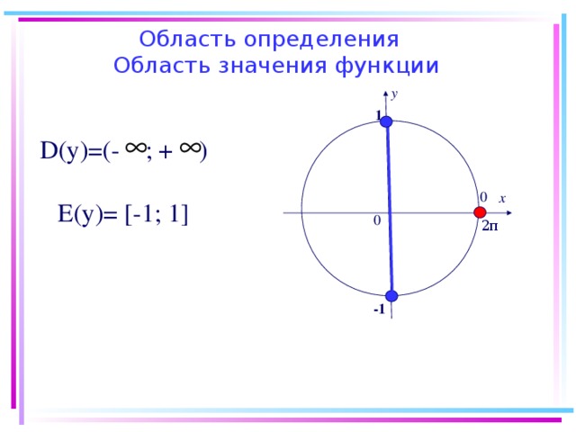 Область определения  Область значения функции у 1 D (у)=(- ; + ) х Е(у)= [ -1; 1 ] 2 π -1 