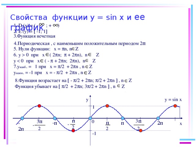 Свойства функции у = sin х  и ее график 1. D (у) = ( - ; + ) 2. Е (у) =  -1; 1  5. Нули функции: х =  n , n  Z 6. у  0 при  х  ( 2  n ;  + 2  n ), n  Z у  0 при  х  ( -  + 2  n ; 2  n ), n  Z 7.у наиб . = 1 при х =  /2 + 2  n , n  Z у наим . = -1 при х = -  /2 + 2  n , n  Z 4.Периодическая , с наименьшим положительным периодом 2 π 8.Функция возрастает на  -  /2 + 2  n ;  /2 + 2  n  , n  Z Функция убывает на    /2 + 2  n ; 3  /2 + 2  n  , n    Z y y = sin x 1 π π 0 π π π - π 2 π -2 π x - - 2 2 2 2 -1 
