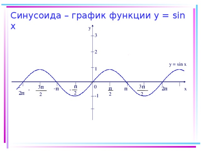 Синусоида – график функции у = sin х    y 3 2 y = sin x 1 π π 0 π -2 π π - π π 2 π x - - 2 2 2 2 -1 