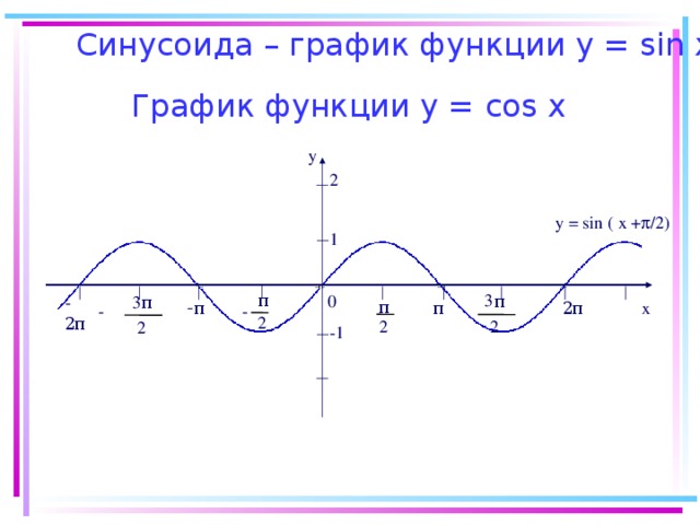 Синусоида – график функции у = sin х   График функции y = со s x    y 2 y = sin ( x +  /2) 1 π π 0 π -2 π π - π π 2 π x - - 2 2 2 2 -1 