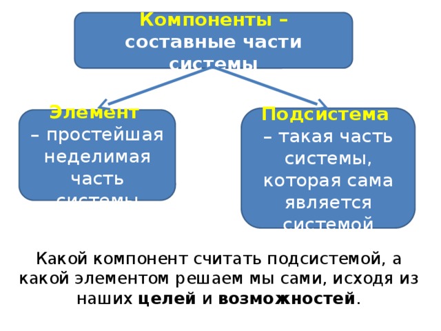 Компоненты – составные части системы Подсистема –  такая часть системы, которая сама является системой Элемент  – простейшая неделимая часть системы Какой компонент считать подсистемой, а какой элементом решаем мы сами, исходя из наших целей и возможностей . 