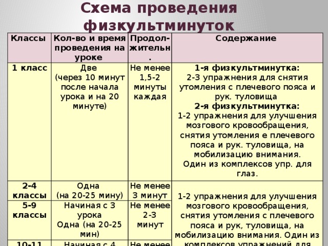 Схема проведения физкультминуток Классы Кол-во и время проведения на уроке 1 класс Продол-жительн. Две 2-4 классы 5-9 классы Одна Не менее 1,5-2 минуты каждая (через 10 минут после начала урока и на 20 минуте) Содержание Начиная с 3 урока 1-я физкультминутка: Не менее 3 минут 10-11 классы (на 20-25 мину) 2-3 упражнения для снятия утомления с плечевого пояса и рук. туловища 1-2 упражнения для улучшения мозгового кровообращения, снятия утомления с плечевого пояса и рук, туловища, на мобилизацию внимания. Один из комплексов упражнений для глаз. Начиная с 4 урока Одна (на 20-25 мин) Не менее 2-3 минут Одна (на 20-25 мин) Не менее 2-3 минут 2-я физкультминутка: 1-2 упражнения для улучшения мозгового кровообращения, снятия утомления е плечевого пояса и рук. туловища, на мобилизацию внимания. Один из комплексов упр. для глаз. 