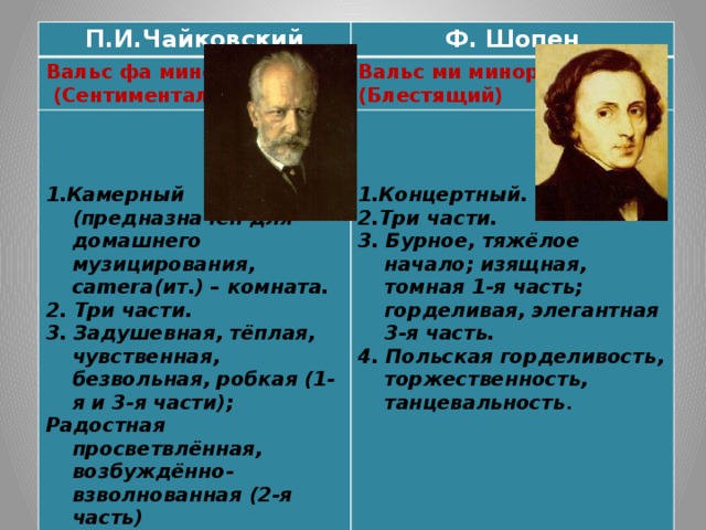 Ф шопен п чайковский. Чайковский и Шопен. Направление « » объединяет творчество ф. Шопена и п. и. Чайковского?. Направление объединяет творчество Шопена. Вальса» п. и. Чайковсого.