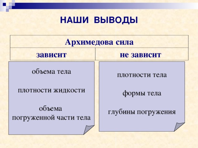 НАШИ ВЫВОДЫ Архимедова  сила зависит не зависит объема тела плотности жидкости объема погруженной части тела плотности тела формы тела глубины погружения 