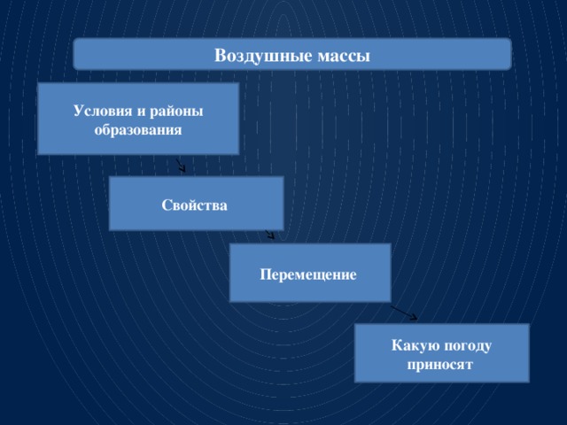 Воздушные массы Условия и районы образования Свойства Перемещение Какую погоду приносят 