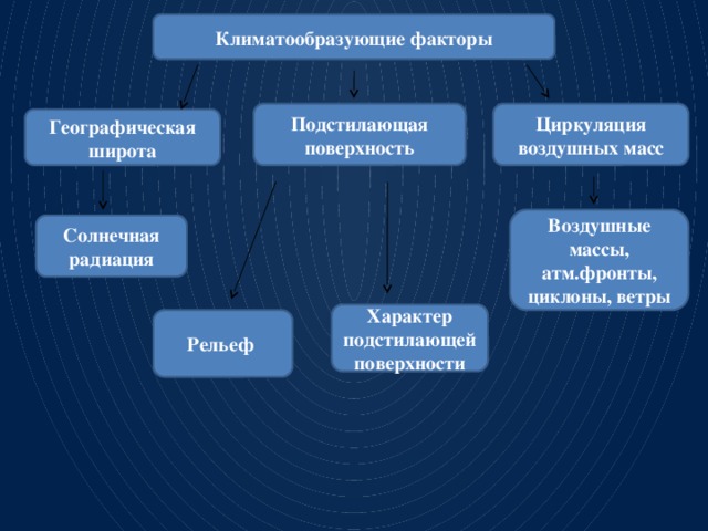 Климатообразующие факторы Циркуляция воздушных масс Подстилающая поверхность Географическая широта Воздушные массы, атм.фронты, циклоны, ветры Солнечная радиация Характер подстилающей поверхности Рельеф 