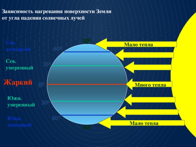 Зависимость нагревания поверхности Земли  от угла падения солнечных лучей 90º  Мало тепла Сев. холодный 60º  Сев. умеренный  30º  Жаркий Много тепла 0º  Южн. умеренный  30º  Южн. 60º холодный  Мало тепла 90º  