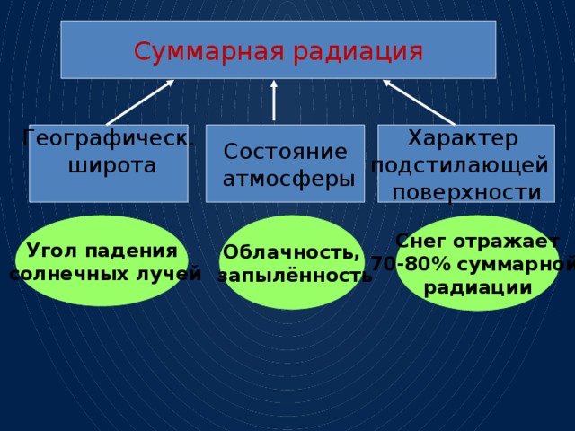 Суммарная радиация Состояние Характер Географическ.  атмосферы подстилающей  широта поверхности Угол падения Облачность, Снег отражает  солнечных лучей  запылённость 70-80% суммарной радиации 