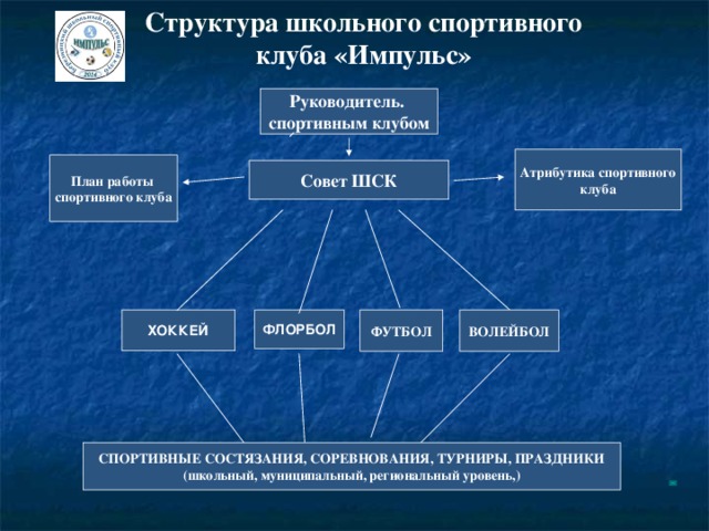 Структура школьного спортивного клуба «Импульс» Руководитель. спортивным клубом Атрибутика спортивного клуба План работы спортивного клуба Совет ШСК ВОЛЕЙБОЛ ФУТБОЛ ФЛОРБОЛ ХОККЕЙ СПОРТИВНЫЕ СОСТЯЗАНИЯ, СОРЕВНОВАНИЯ, ТУРНИРЫ, ПРАЗДНИКИ (школьный, муниципальный, региональный уровень,) 