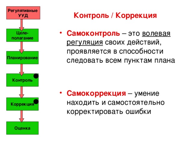 Контроль коррекция. УУД самоконтроль. Самокоррекция в психологии. Регуляция УУД. Самокоррекция это в педагогике.