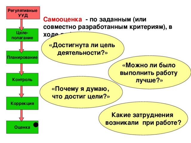 Проект на тему самооценка старшеклассников