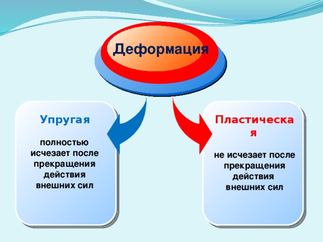 Деформация в физике. Деформация. Упругая деформация. Упругая деформация это в физике. Упругие и пластические деформации твердых тел.