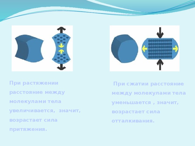 При растяжении расстояние между молекулами тела увеличивается, значит, возрастает сила притяжения.  При сжатии расстояние между молекулами тела уменьшается , значит, возрастает сила отталкивания. 