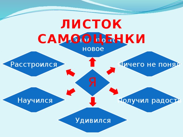 Листок самооценки Узнал что-то новое Расстроился Ничего не понял Я Научился Получил радость Удивился 