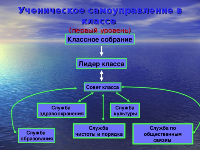 Ученическое самоуправление в классе   (первый уровень) Классное собрание Лидер класса Совет класса Служба здравоохранения Служба  культуры Служба чистоты и порядка Служба по общественным связям Служба образования 