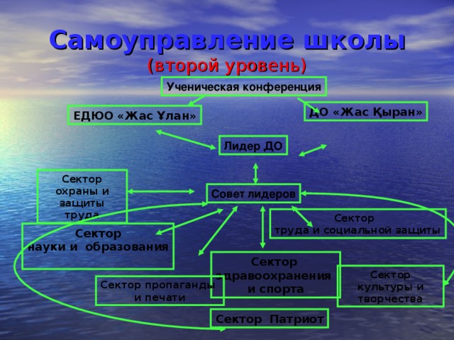 Самоуправление школы  (второй уровень) Ученическая конференция ДО «Жас Қыран » ЕДЮО «Жас Ұлан» Лидер ДО Сектор охраны и защиты труда Совет лидеров Сектор труда и социальной защиты Сектор науки и образования  Сектор здравоохранения и спорта Сектор культуры и творчества Сектор пропаганды и печати Сектор Патриот 