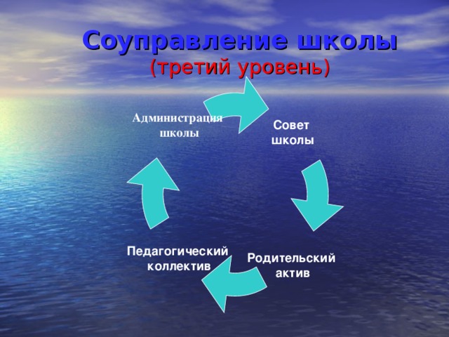 Соуправление школы  (третий уровень) Совет школы Администрация  школы   Родительский актив Педагогический  коллектив 