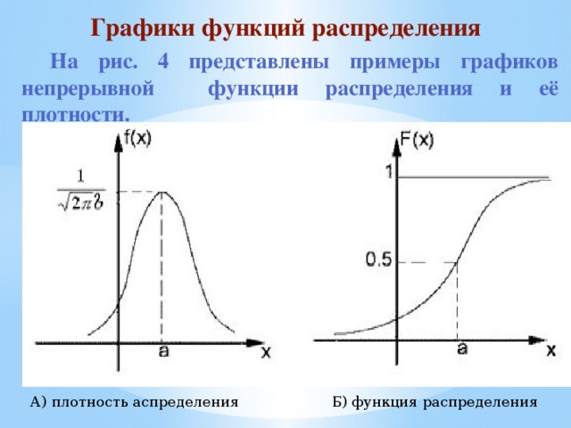 Графики функций распределения  На рис. 4 представлены примеры графиков непрерывной функции распределения и её плотности. А) плотность аспределения Б) функция распределения 