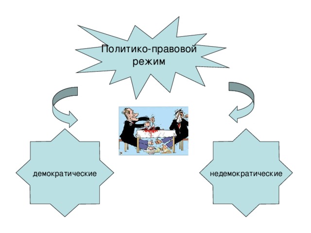 Политико-правовой режим 