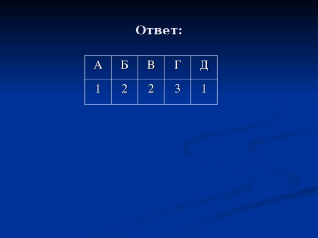 Ответ: А Б 1 В 2 Г 2 Д 3 1 