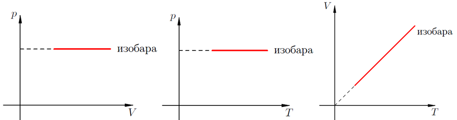 Изобары идеального газа. Изобары графики. Изобара в координатах v t. График изобара процесса.