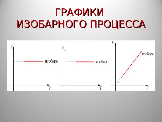 Рисунок изобарного процесса