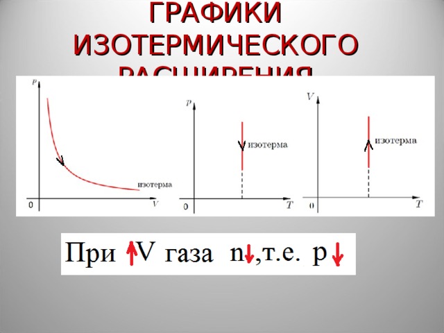 График изотермического процесса сжатия