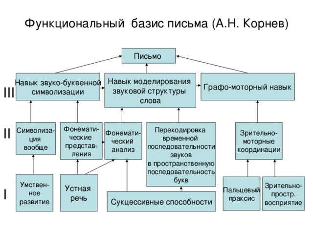 Операции процесса письма по лурия схема