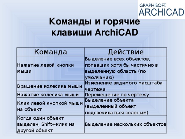 Команды архикада. Горячие клавиши архикад 24. Горячие клавиши архикад 23. Горячие клавиши ARCHICAD. Быстрые клавиши в архикаде.