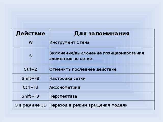 Действие Для запоминания W Инструмент Стена S Включение/выключение позиционирования элементов по сетке Ctrl+Z Отменить последнее действие Shift+F8 Настройка сетки Ctrl+F3 Аксонометрия Shift+F3 Перспектива O в режиме 3D Переход в режим вращения модели 