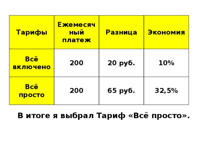 Тарифы Ежемесячный платеж Всё включено Разница 200 Всё просто Экономия 20 руб. 200 10% 65 руб. 32,5% В итоге я выбрал Тариф «Всё просто». 