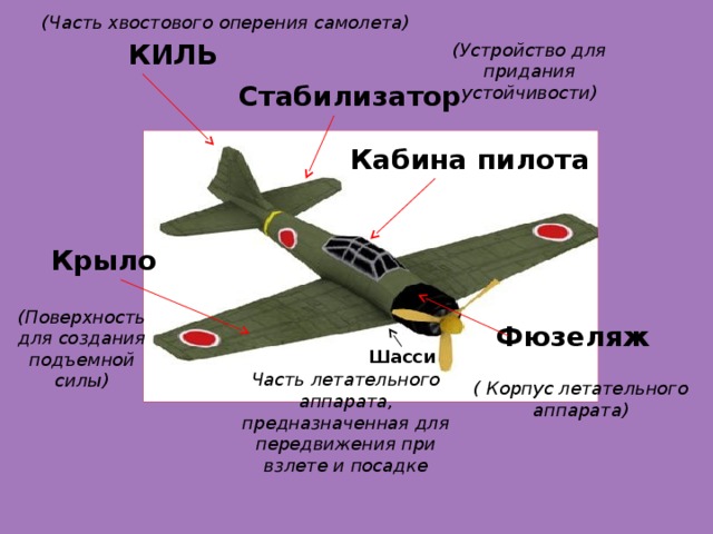 Физюляж. Строение самолета. Основные части самолета. Части самолета для дошкольников. Из чего состоит самолет.