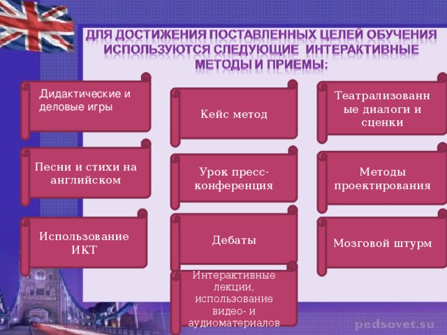 Театрализованные диалоги и сценки Кейс метод Дидактические и деловые игры Песни и стихи на английском Методы проектирования Урок пресс-конференция Дебаты Использование ИКТ Мозговой штурм Интерактивные лекции, использование видео- и аудиоматериалов 