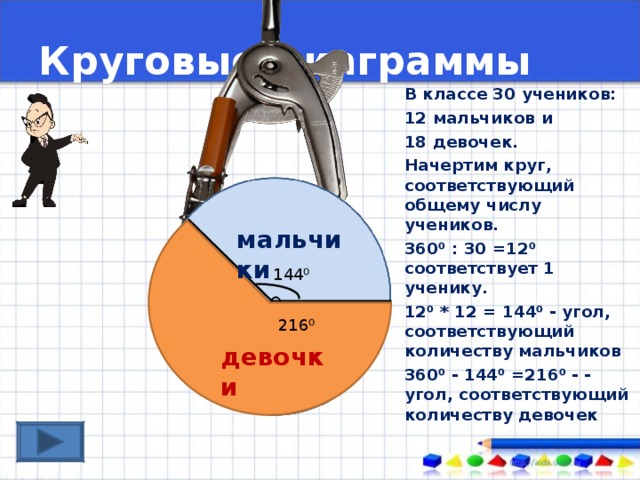 В классе 60 девочек и 40 мальчиков постройте соответствующую круговую диаграмму