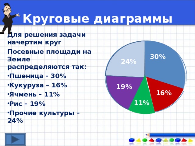 Самостоятельная работа по теме круговые диаграммы