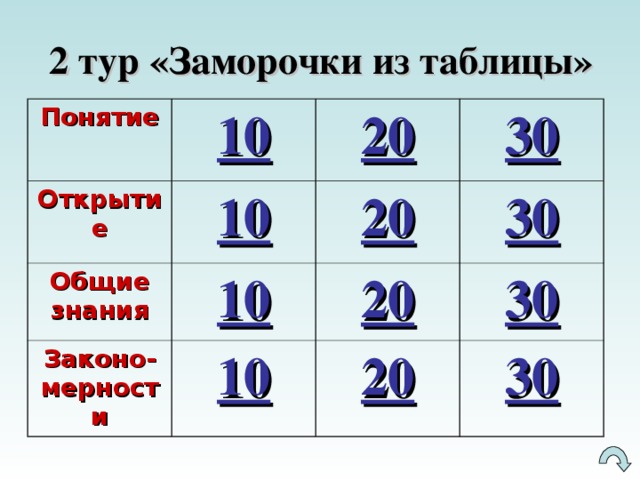 2 тур «Заморочки из таблицы» Понятие 10 Открытие Общие знания 20 10 Законо-мерности 10 20 30 30 20 10 30 20 30 Право первого хода предоставляется команде, набравшей наибольшее количество баллов. На слайде «игровое поле» пара выбирает тему. Щелкните для получения слайда с информацией к выбранной теме. Разыгранные темы на «игровом поле» будут высвечиваться. Три команды, набравшие по итогам двух туров наибольшее количество очков, переходят в третий тур. Для перехода к вопросу третьего тура кликнете мышкой на стрелку в правом нижнем углу.   