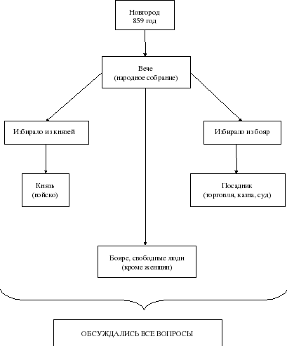 Форму правления в новгородской земле можно