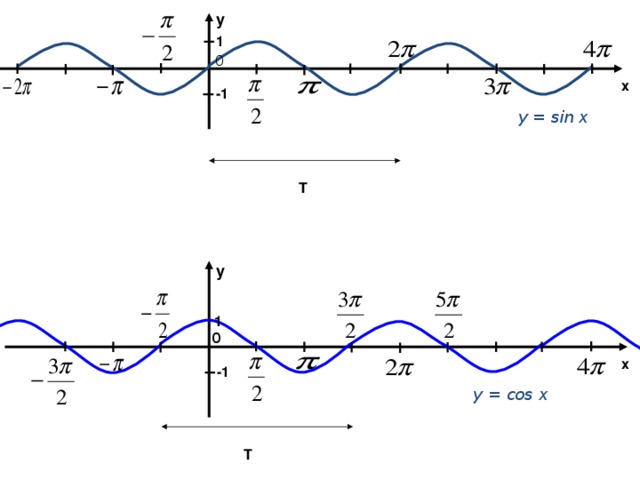 Sin. Периодичность функций y = sin(x) и y = cos(x).. Периодичность функции cos x. Кос х.