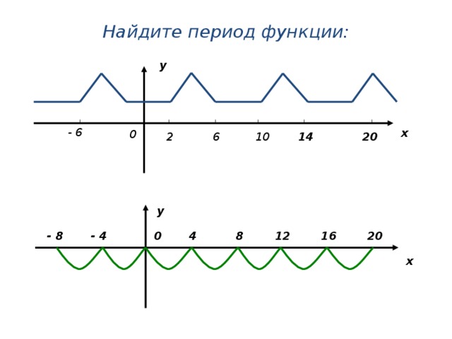 Изображение периодической функции