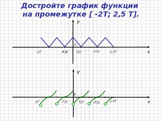 На рисунке изображен график периодической. Достроить функцию Графика. Достройте график периодическая функция. Как достраивать график функции. График промежуток [-2;2].