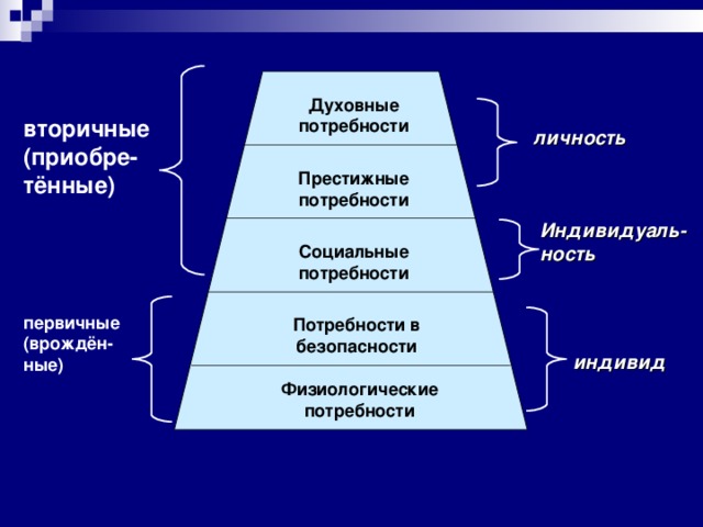 Презентация на тему потребности людей