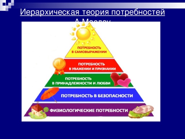 Иерархическая теория потребностей А.Маслоу 