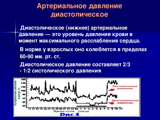 Артериальное давление диастолическое  Диастолическое (нижнее) артериальное давление — это уровень давления крови в момент максимального расслабления сердца. В норме у взрослых оно колеблется в пределах 60-90 мм. рт. ст.  Диастолическое давление составляет 2/3 - 1/2 систолического давления 