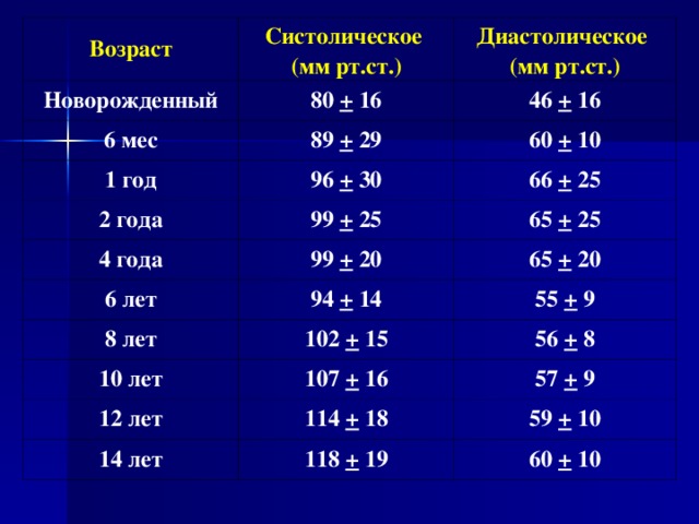 Возраст Систолическое (мм рт.ст.) Новорожденный 80 + 16 6 мес Диастолическое (мм рт.ст.) 89 + 29 1 год 46 + 16 96 + 30 60 + 10 2 года 66 + 25 99 + 25 4 года 6 лет 99 + 20 65 + 25 94 + 14 8 лет 65 + 20 102 + 15 10 лет 55 + 9 107 + 16 56 + 8 12 лет 57 + 9 114 + 18 14 лет 118 + 19 59 + 10 60 + 10 