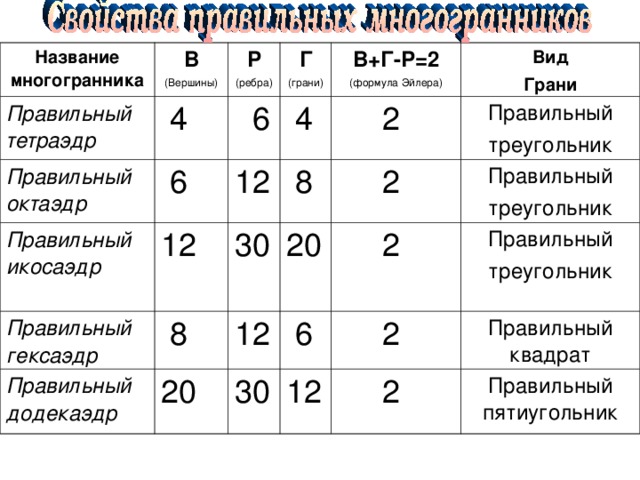 Название многогранника В (Вершины) Правильный тетраэдр Р (ребра) Правильный октаэдр  4 Г (грани)  6 Правильный икосаэдр   6 12 В+Г-Р=2 (формула Эйлера)  4 12 Правильный гексаэдр Правильный додекаэдр  8 30  2  8 Вид Грани  2 12 20 20 Правильный треугольник 30  2  6 Правильный треугольник 12  2 Правильный треугольник  2 Правильный квадрат Правильный пятиугольник 