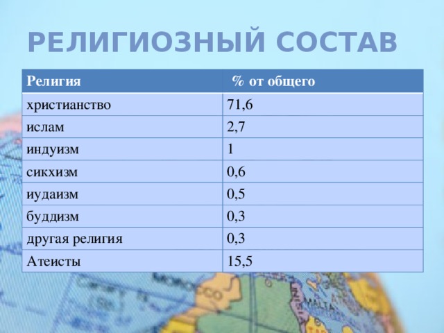 Определите религиозный состав населения какой страны отражает каждая диаграмма