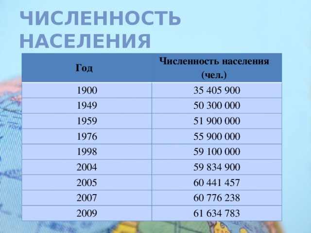 Численность населения Год 1900 Численность населения (чел.) 35 405 900 1949 50 300 000 1959 51 900 000 1976 1998 55 900 000 59 100 000 2004 59 834 900 2005 60 441 457 2007 60 776 238 2009 61 634 783 