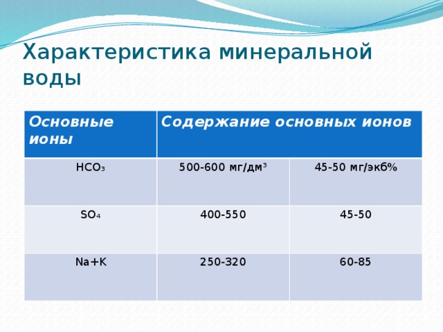 Мг м3 в мг дм3. Характеристика Минеральных вод. Минерализация в г/дм3. Общая минерализация воды 2500 мг/дм3. Мг/дм3.