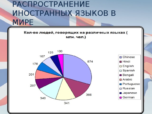 Языки крыма сколько языков. Распространенность английского языка. Распространенность английского языка в мире. Распространение иностранных языков в мире. Распространенность иностранных языков в мире.